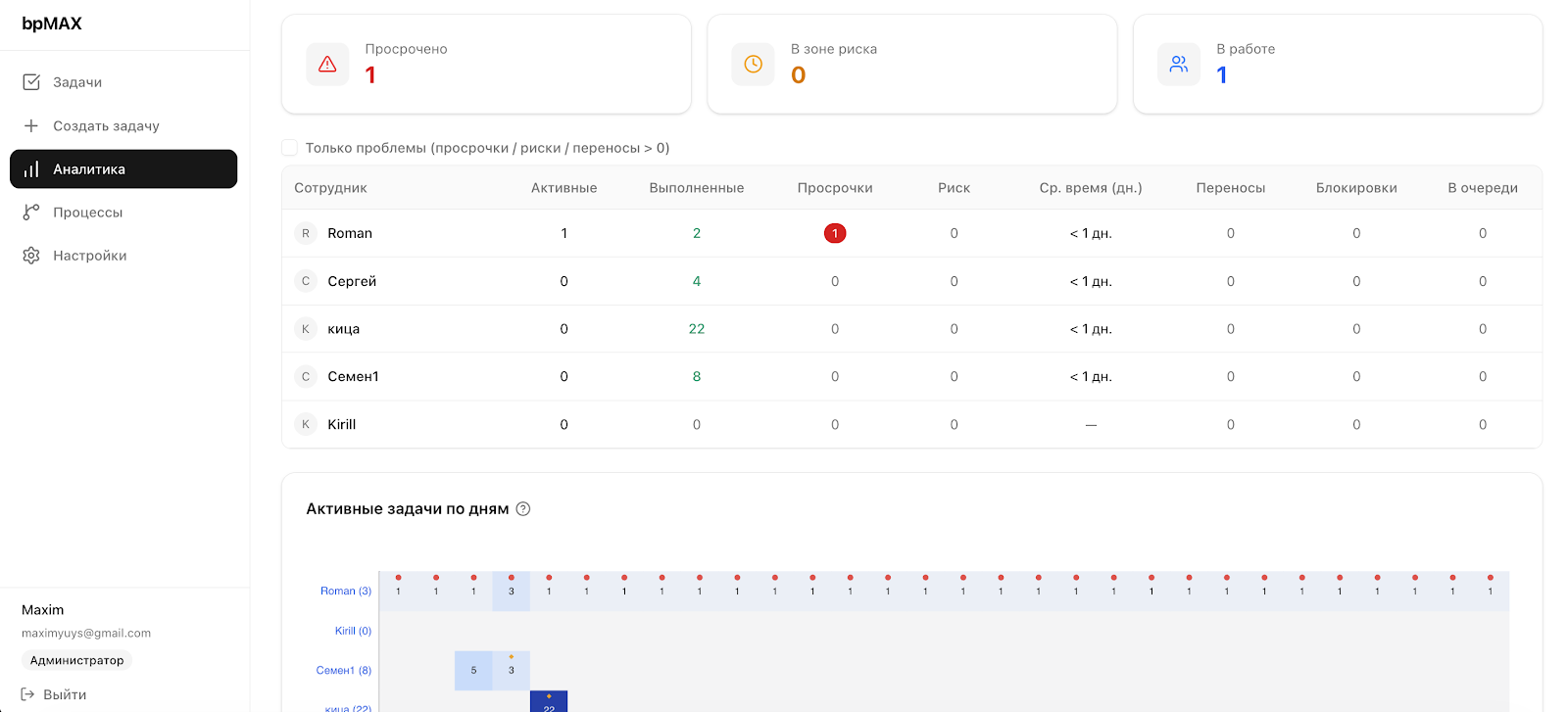Аналитика и контроль KPI сотрудников в bpMAX — дашборд руководителя